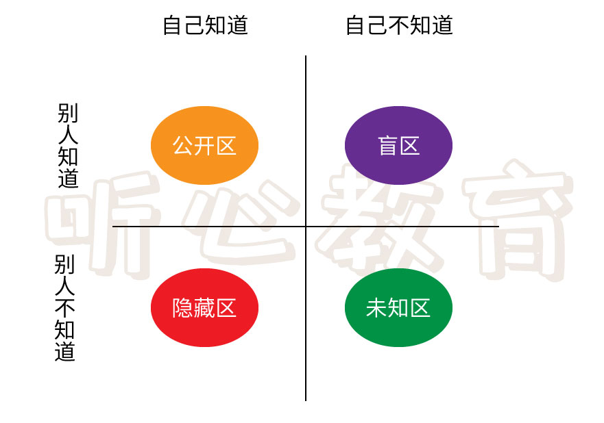 乔哈里窗:洞见自我,改善沟通
