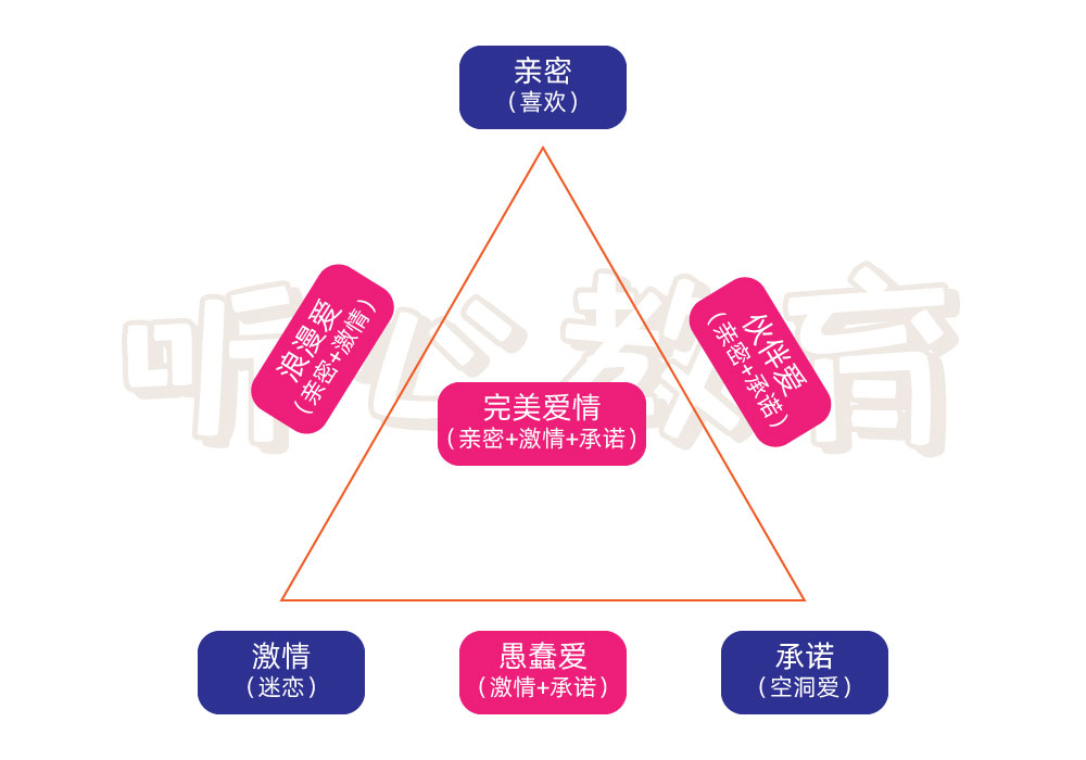 心理百科 | 斯坦伯格:爱情三角形理论
